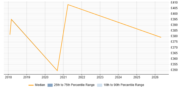 Contractor daily rate distribution trend for jobs in the UK excluding London citing MathWorks