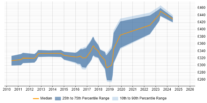 Contractor daily rate distribution trend for MATLAB Engineer job vacancies in the UK excluding London