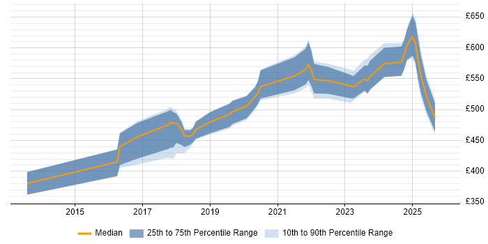 Contractor daily rate distribution trend for jobs in the UK excluding London citing Matplotlib