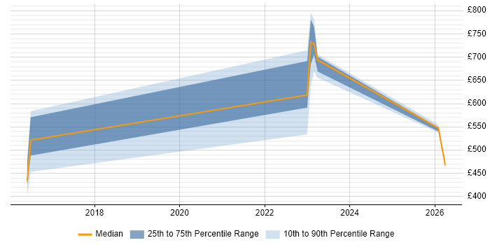 Contractor daily rate distribution trend for jobs in the UK excluding London citing Mattermost