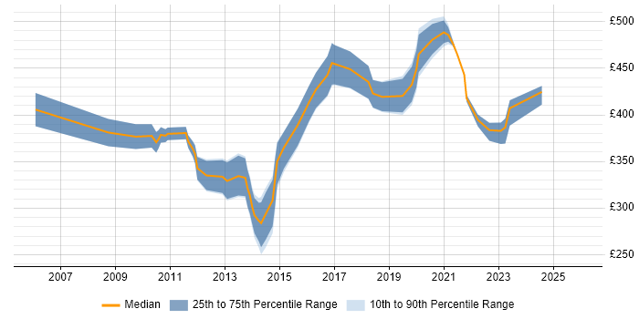Contractor daily rate distribution trend for Maximo Analyst job vacancies in the UK excluding London