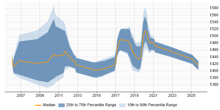 Contractor daily rate distribution trend for Maximo Developer job vacancies in the UK excluding London
