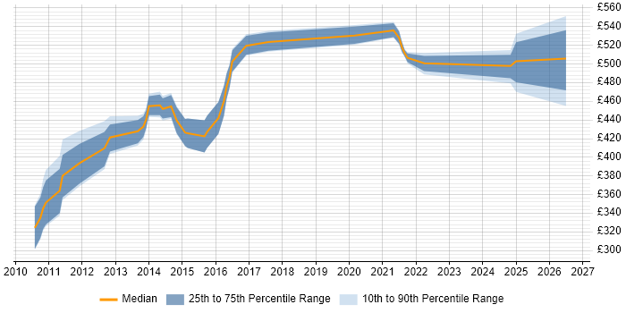Contractor daily rate distribution trend for Maximo Project Manager job vacancies in the UK excluding London