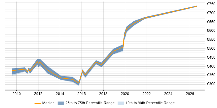 Contractor daily rate distribution trend for Maximo Specialist job vacancies in the UK excluding London