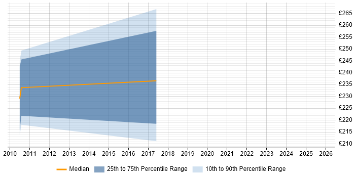 Contractor daily rate distribution trend for Maximo Tester job vacancies in the UK excluding London
