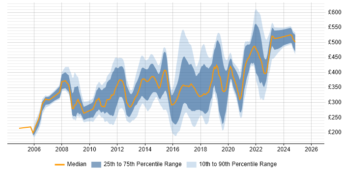 Contractor daily rate distribution trend for jobs in the UK excluding London citing McAfee ePO