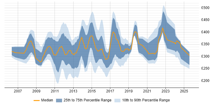 Contractor daily rate distribution trend for jobs in the UK excluding London citing MCTS
