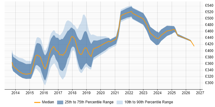 Contractor daily rate distribution trend for jobs in the UK excluding London citing MEAN Stack