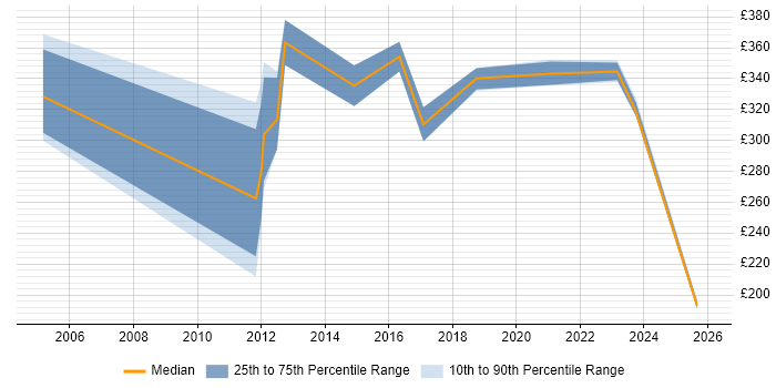 Contractor daily rate distribution trend for Mechanical Design Engineer job vacancies in the UK excluding London