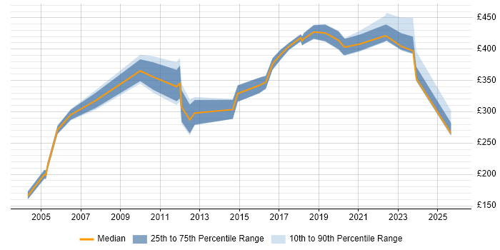 Contractor daily rate distribution trend for Mechanical Engineer job vacancies in the UK excluding London