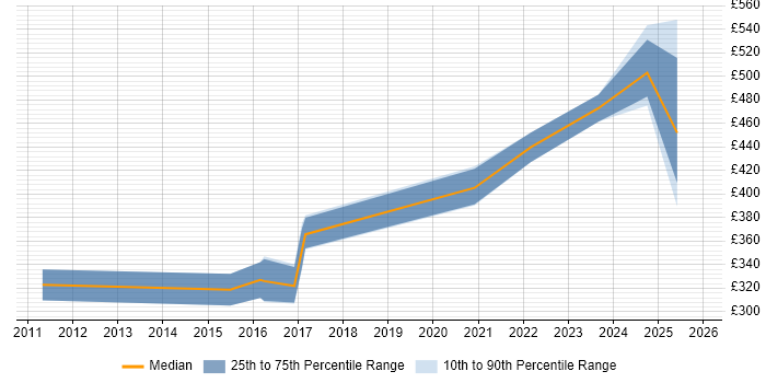 Contractor daily rate distribution trend for jobs in the UK excluding London citing Mechatronics