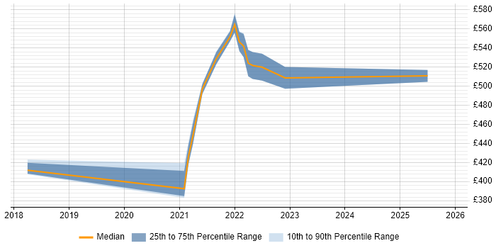 Contractor daily rate distribution trend for jobs in the UK excluding London citing MediatR