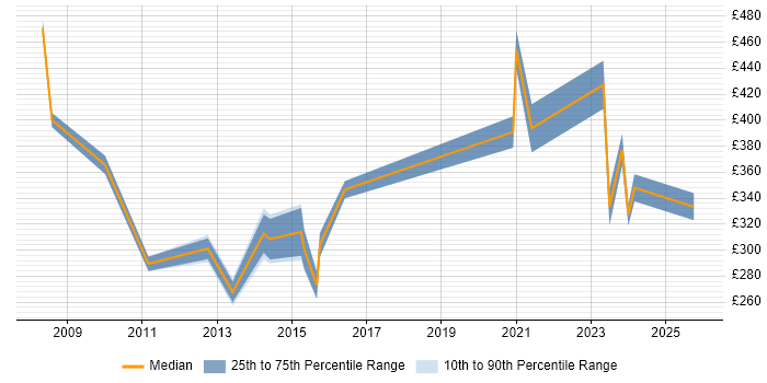 Contractor daily rate distribution trend for jobs in the UK excluding London citing MEDITECH