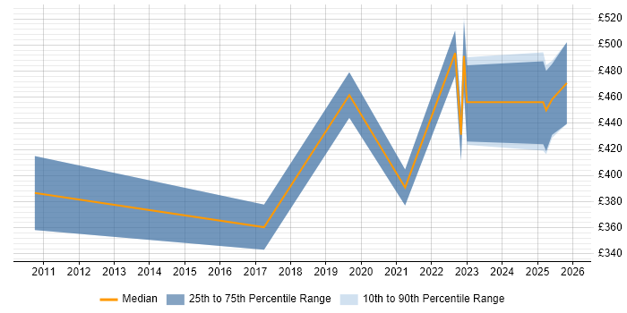 Contractor daily rate distribution trend for jobs in the UK excluding London citing Mellanox