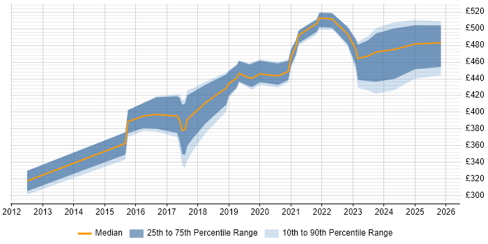 Contractor daily rate distribution trend for jobs in the UK excluding London citing Mendix