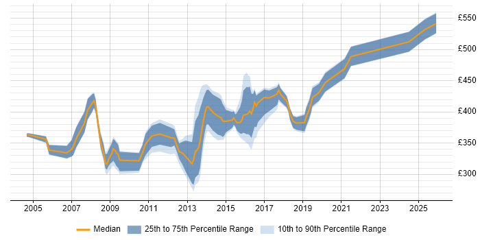 Contractor daily rate distribution trend for Messaging Specialist job vacancies in the UK excluding London