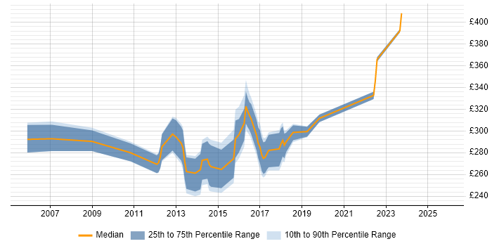 Contractor daily rate distribution trend for Messaging Support Engineer job vacancies in the UK excluding London
