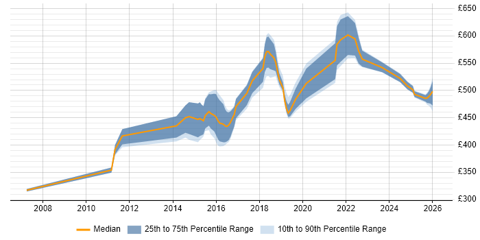 Contractor daily rate distribution trend for jobs in the UK excluding London citing Metasploit