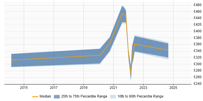 Contractor daily rate distribution trend for jobs in the UK excluding London citing Metaswitch Contractor daily rate distribution trend for jobs in the UK excluding London citing Metaswitch