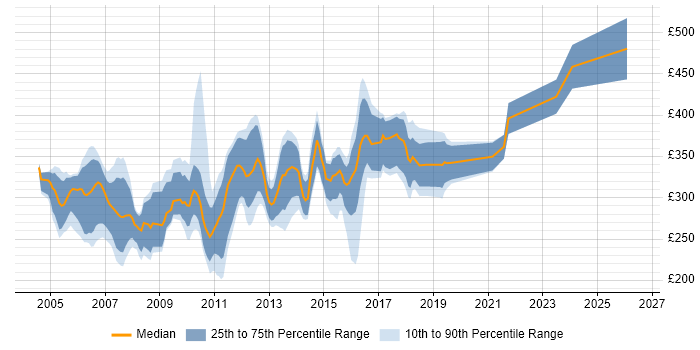 Contractor daily rate distribution trend for jobs in the UK excluding London citing MFC