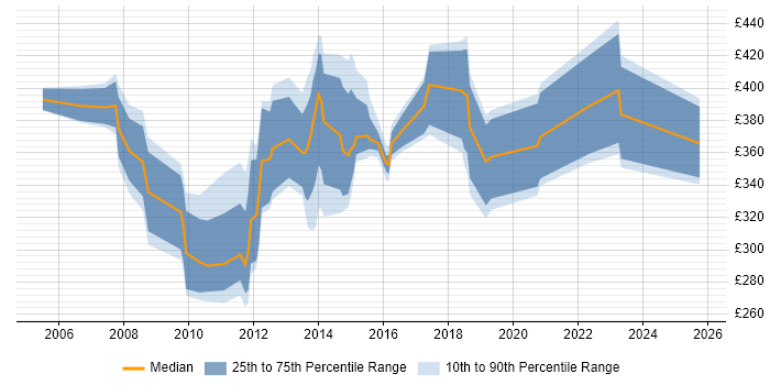 Contractor daily rate distribution trend for jobs in the UK excluding London citing MGCP Contractor daily rate distribution trend for jobs in the UK excluding London citing MGCP