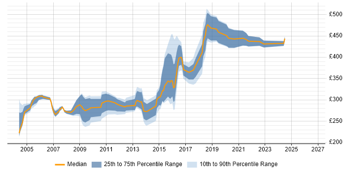 Contractor daily rate distribution trend for jobs in the UK excluding London citing Micro Focus COBOL
