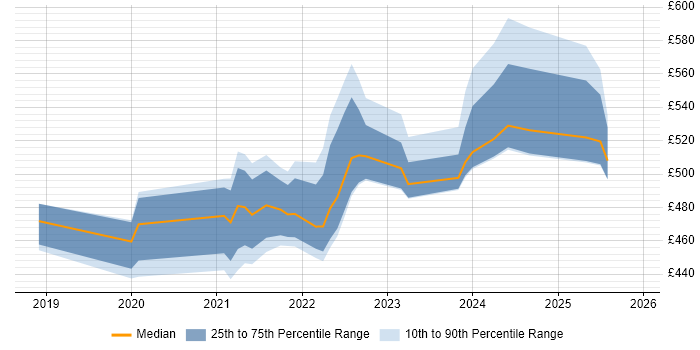 Contractor daily rate distribution trend for jobs in the UK excluding London citing Micro Frontends