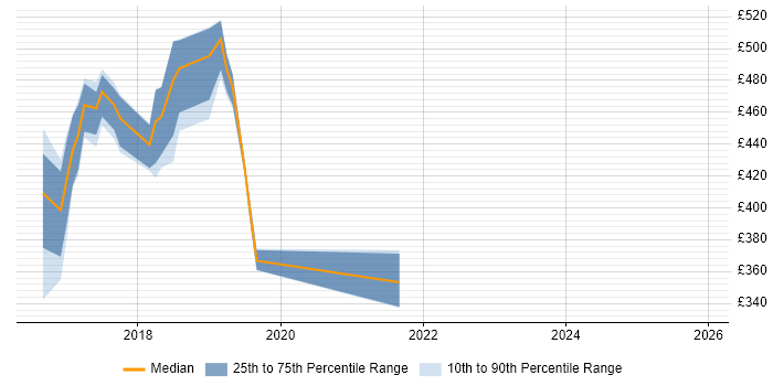 Contractor daily rate distribution trend for jobs in the UK excluding London citing Microinteractions
