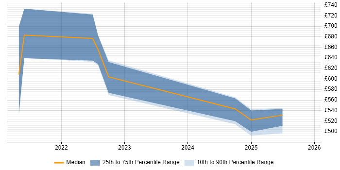 Contractor daily rate distribution trend for jobs in the UK excluding London citing Micronaut