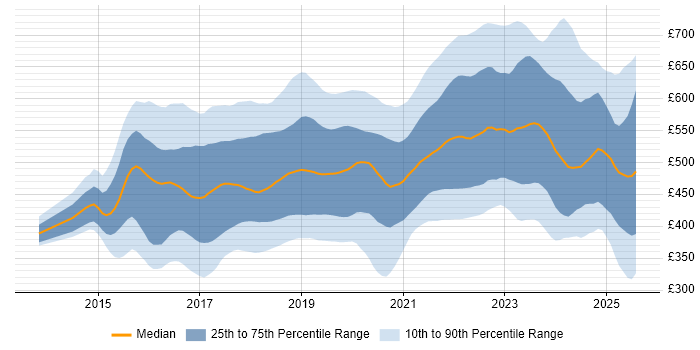 Contractor daily rate distribution trend for jobs in the UK excluding London citing Microservices Contractor daily rate distribution trend for jobs in the UK excluding London citing Microservices