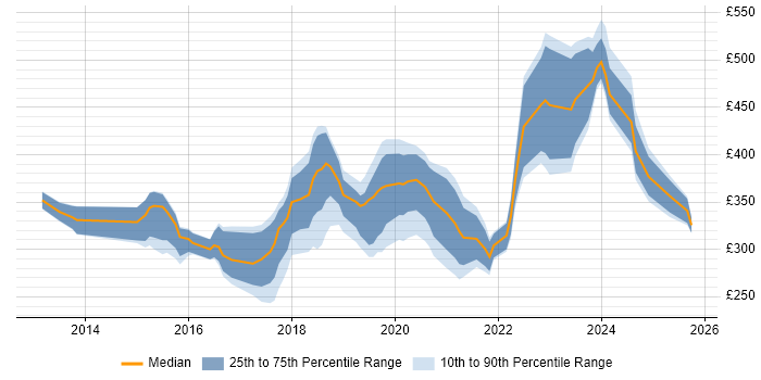 Contractor daily rate distribution trend for Microsoft 365 Administrator job vacancies in the UK excluding London Contractor daily rate distribution trend for Microsoft 365 Administrator job vacancies in the UK excluding London