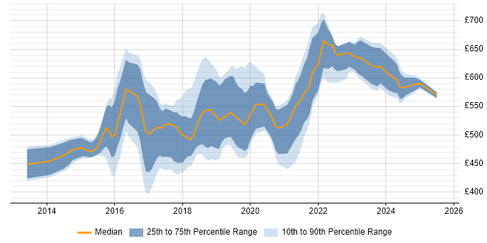 Contractor daily rate distribution trend for Microsoft 365 Architect job vacancies in the UK excluding London Contractor daily rate distribution trend for Microsoft 365 Architect job vacancies in the UK excluding London