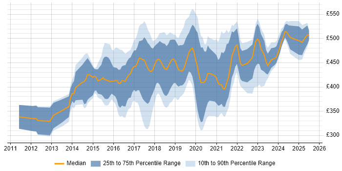 Contractor daily rate distribution trend for Microsoft 365 Consultant job vacancies in the UK excluding London Contractor daily rate distribution trend for Microsoft 365 Consultant job vacancies in the UK excluding London