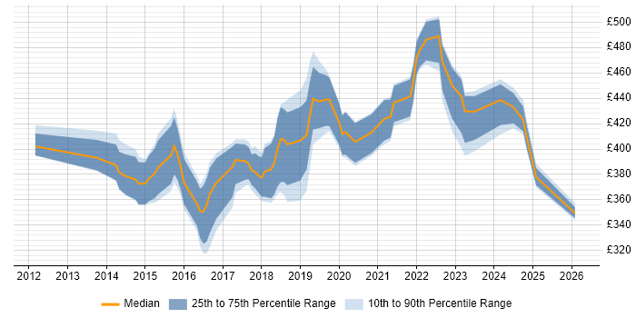 Contractor daily rate distribution trend for Microsoft 365 Developer job vacancies in the UK excluding London