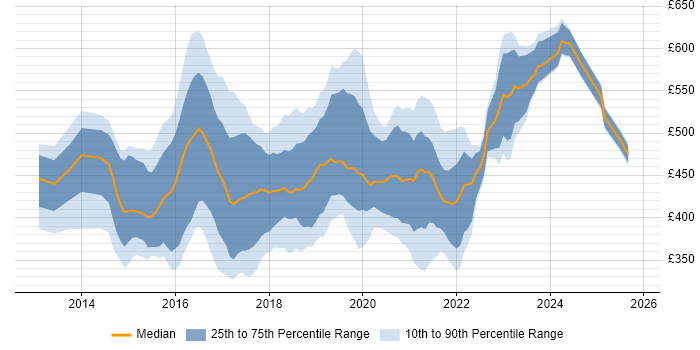 Contractor daily rate distribution trend for Microsoft 365 Manager job vacancies in the UK excluding London
