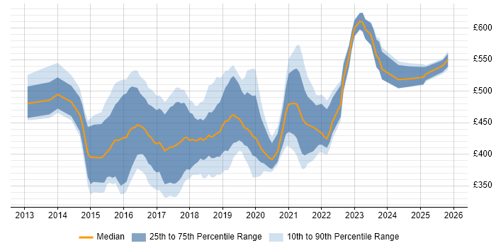 Contractor daily rate distribution trend for Microsoft 365 Project Manager job vacancies in the UK excluding London
