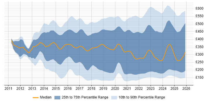 Contractor daily rate distribution trend for jobs in the UK excluding London citing Microsoft 365