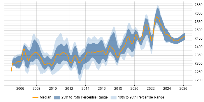 Contractor daily rate distribution trend for jobs in the UK excluding London citing Microsoft Analysis Services