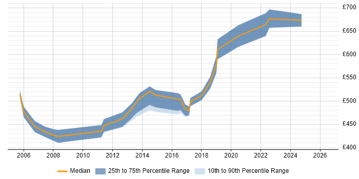 Contractor daily rate distribution trend for Microsoft Architect job vacancies in the UK excluding London
