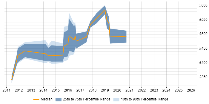Contractor daily rate distribution trend for Microsoft BI Architect job vacancies in the UK excluding London