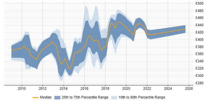 Contractor daily rate distribution trend for Microsoft BI Developer job vacancies in the UK excluding London
