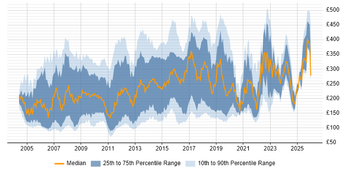 Contractor daily rate distribution trend for jobs in the UK excluding London citing Microsoft Certified Professional