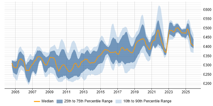 Contractor daily rate distribution trend for jobs in the UK excluding London citing Microsoft Clustering
