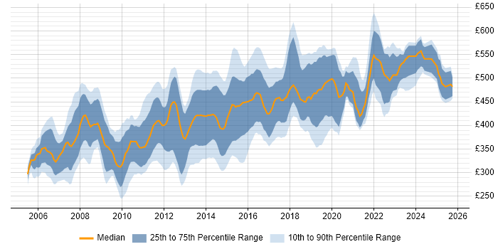Contractor daily rate distribution trend for Microsoft Consultant job vacancies in the UK excluding London Contractor daily rate distribution trend for Microsoft Consultant job vacancies in the UK excluding London