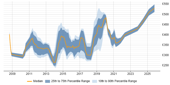 Contractor daily rate distribution trend for jobs in the UK excluding London citing Microsoft Data Protection Manager