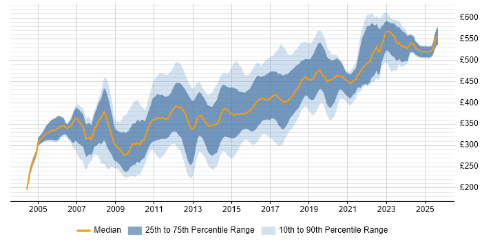 Contractor daily rate distribution trend for Microsoft Developer job vacancies in the UK excluding London Contractor daily rate distribution trend for Microsoft Developer job vacancies in the UK excluding London