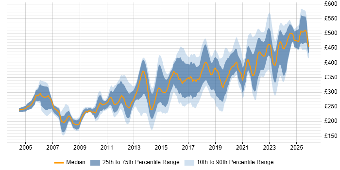 Contractor daily rate distribution trend for Microsoft Engineer job vacancies in the UK excluding London