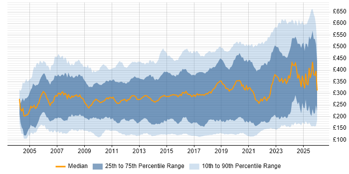 Contractor daily rate distribution trend for jobs in the UK excluding London citing Microsoft Exchange