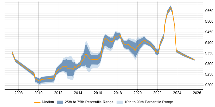 Contractor daily rate distribution trend for Microsoft Infrastructure Engineer job vacancies in the UK excluding London
