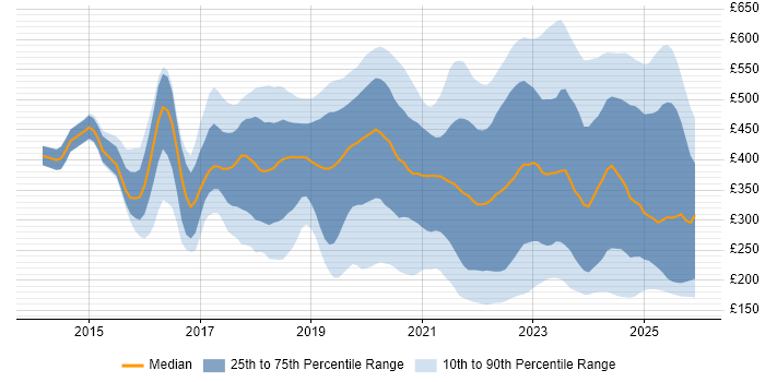 Contractor daily rate distribution trend for jobs in the UK excluding London citing Microsoft Intune